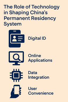 💻 Technology’s Role in China Permanent Residence
